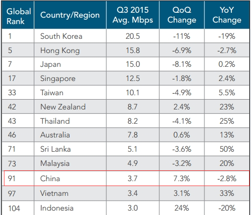 全球网络速度排行榜2015