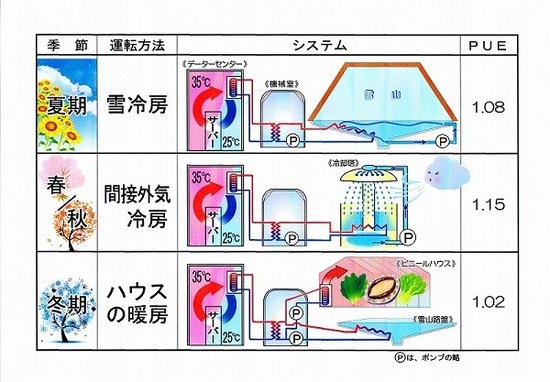 日本白色数据中心项目：利用积雪冷却